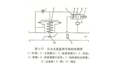1.jpg 自力式流量調節閥原理圖