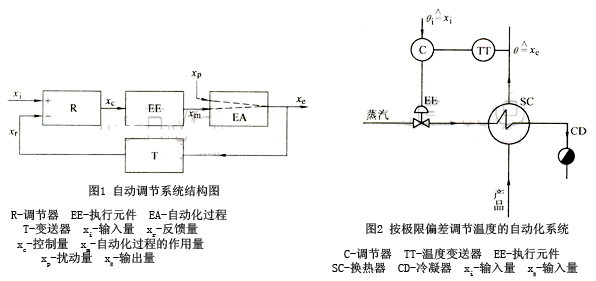 001.jpg 自動調節系統結構圖